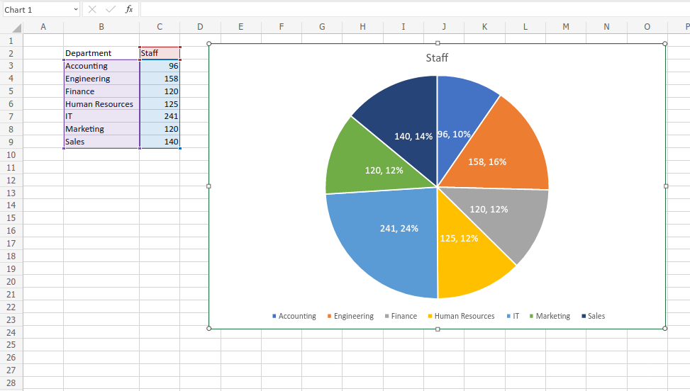 What are the 4 most commonly used charts in Excel?